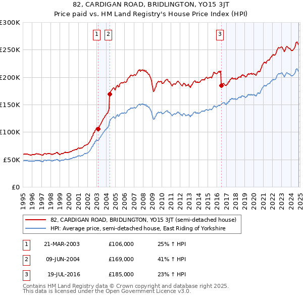 82, CARDIGAN ROAD, BRIDLINGTON, YO15 3JT: Price paid vs HM Land Registry's House Price Index