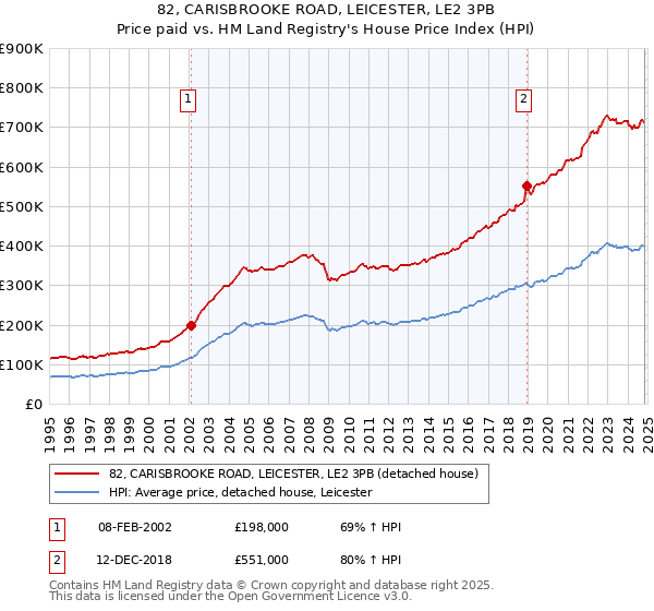 82, CARISBROOKE ROAD, LEICESTER, LE2 3PB: Price paid vs HM Land Registry's House Price Index