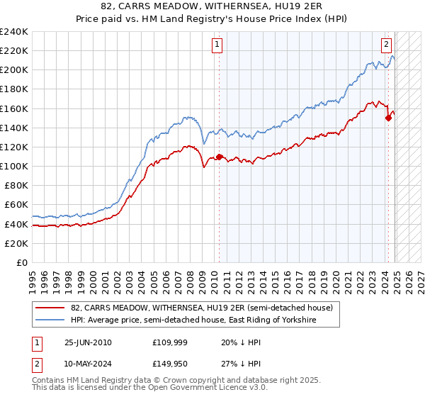 82, CARRS MEADOW, WITHERNSEA, HU19 2ER: Price paid vs HM Land Registry's House Price Index