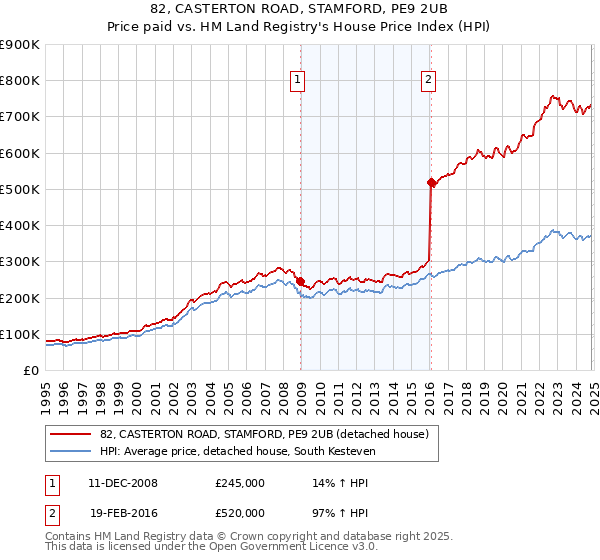 82, CASTERTON ROAD, STAMFORD, PE9 2UB: Price paid vs HM Land Registry's House Price Index