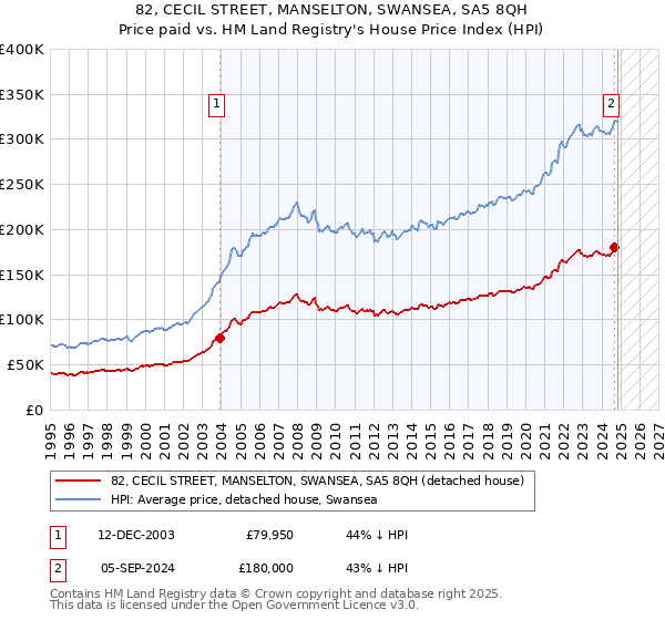 82, CECIL STREET, MANSELTON, SWANSEA, SA5 8QH: Price paid vs HM Land Registry's House Price Index