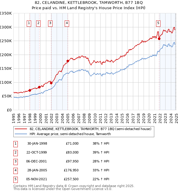 82, CELANDINE, KETTLEBROOK, TAMWORTH, B77 1BQ: Price paid vs HM Land Registry's House Price Index