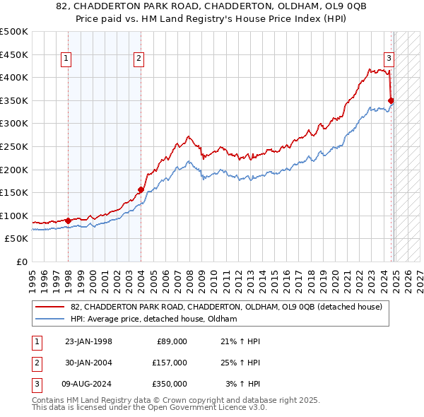 82, CHADDERTON PARK ROAD, CHADDERTON, OLDHAM, OL9 0QB: Price paid vs HM Land Registry's House Price Index