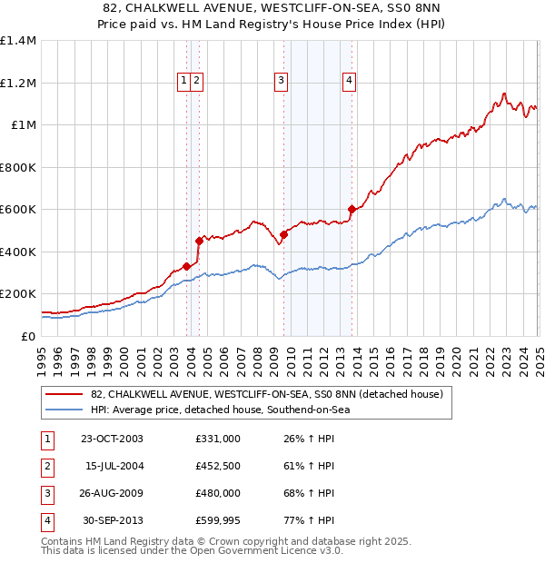 82, CHALKWELL AVENUE, WESTCLIFF-ON-SEA, SS0 8NN: Price paid vs HM Land Registry's House Price Index