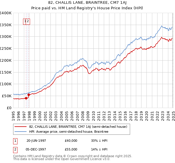 82, CHALLIS LANE, BRAINTREE, CM7 1AJ: Price paid vs HM Land Registry's House Price Index