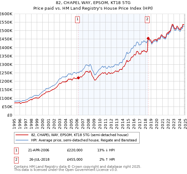 82, CHAPEL WAY, EPSOM, KT18 5TG: Price paid vs HM Land Registry's House Price Index