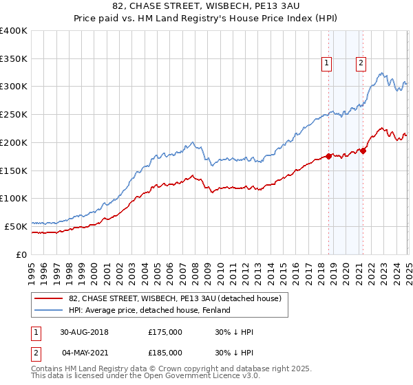 82, CHASE STREET, WISBECH, PE13 3AU: Price paid vs HM Land Registry's House Price Index