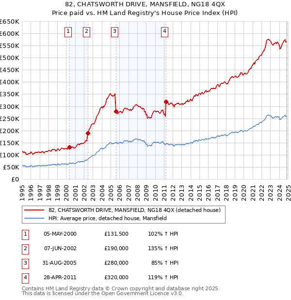 82, CHATSWORTH DRIVE, MANSFIELD, NG18 4QX: Price paid vs HM Land Registry's House Price Index