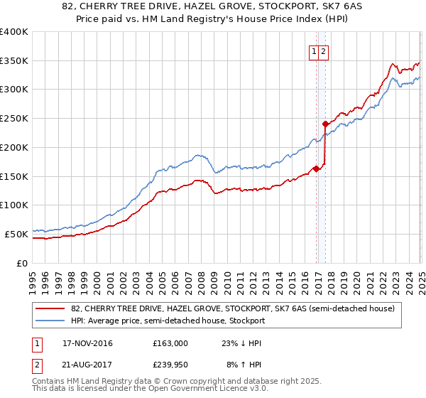 82, CHERRY TREE DRIVE, HAZEL GROVE, STOCKPORT, SK7 6AS: Price paid vs HM Land Registry's House Price Index