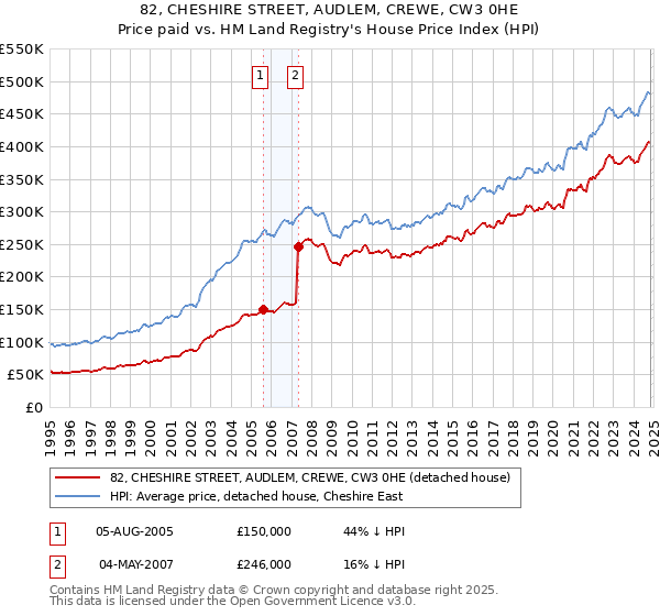 82, CHESHIRE STREET, AUDLEM, CREWE, CW3 0HE: Price paid vs HM Land Registry's House Price Index