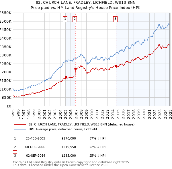 82, CHURCH LANE, FRADLEY, LICHFIELD, WS13 8NN: Price paid vs HM Land Registry's House Price Index