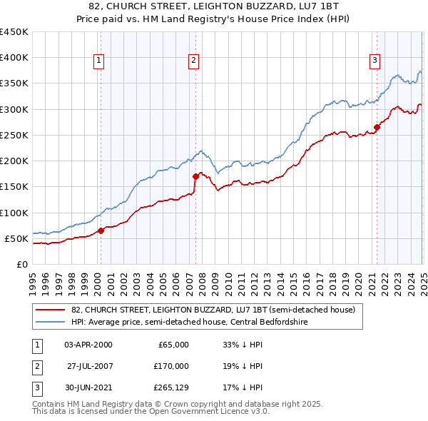 82, CHURCH STREET, LEIGHTON BUZZARD, LU7 1BT: Price paid vs HM Land Registry's House Price Index