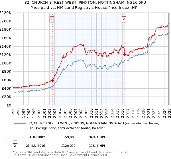 82, CHURCH STREET WEST, PINXTON, NOTTINGHAM, NG16 6PU: Price paid vs HM Land Registry's House Price Index