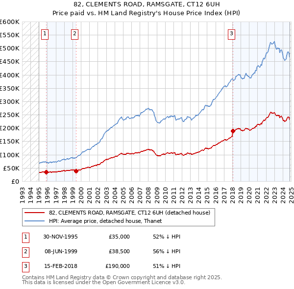 82, CLEMENTS ROAD, RAMSGATE, CT12 6UH: Price paid vs HM Land Registry's House Price Index