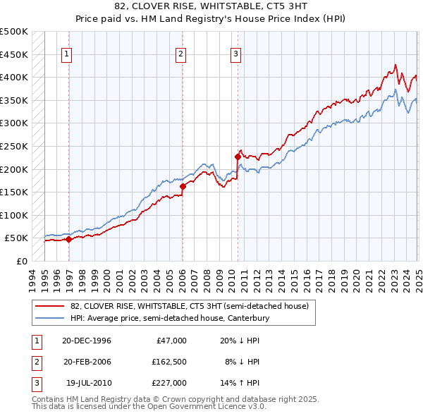 82, CLOVER RISE, WHITSTABLE, CT5 3HT: Price paid vs HM Land Registry's House Price Index