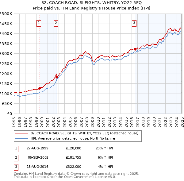 82, COACH ROAD, SLEIGHTS, WHITBY, YO22 5EQ: Price paid vs HM Land Registry's House Price Index