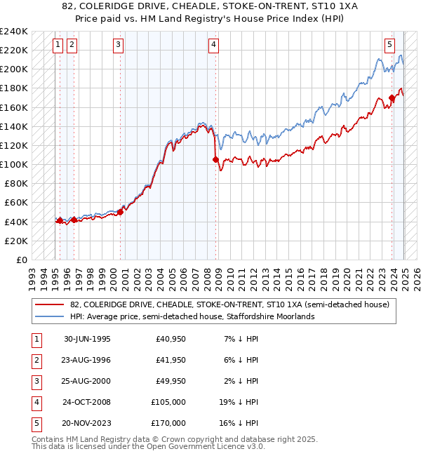 82, COLERIDGE DRIVE, CHEADLE, STOKE-ON-TRENT, ST10 1XA: Price paid vs HM Land Registry's House Price Index