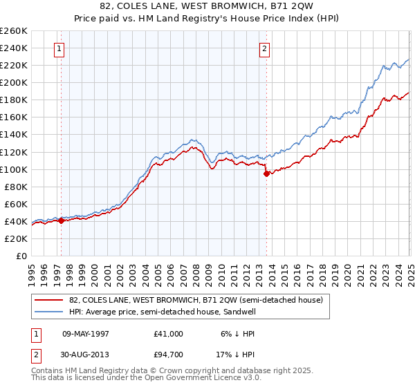 82, COLES LANE, WEST BROMWICH, B71 2QW: Price paid vs HM Land Registry's House Price Index