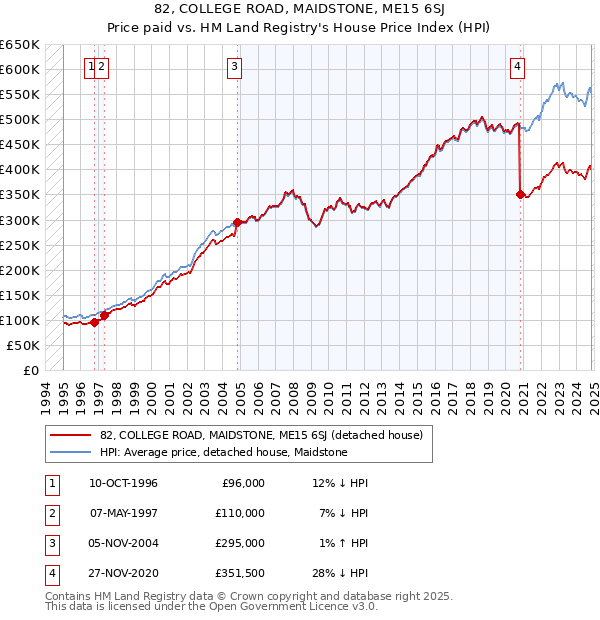 82, COLLEGE ROAD, MAIDSTONE, ME15 6SJ: Price paid vs HM Land Registry's House Price Index