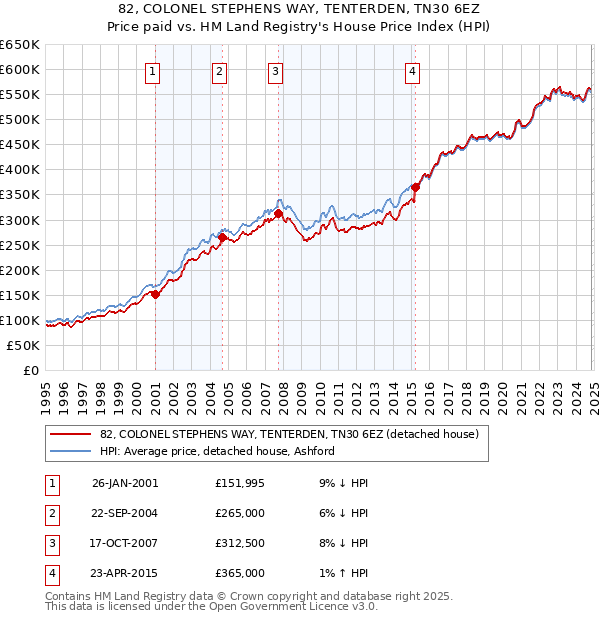 82, COLONEL STEPHENS WAY, TENTERDEN, TN30 6EZ: Price paid vs HM Land Registry's House Price Index