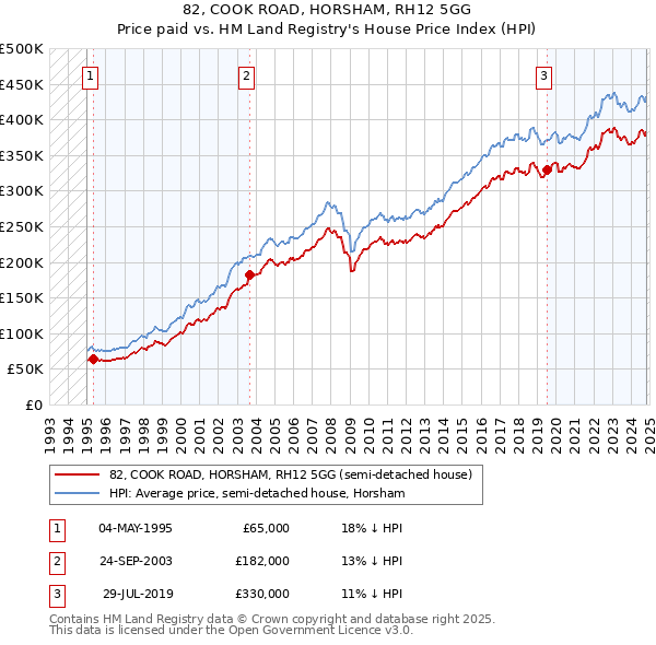 82, COOK ROAD, HORSHAM, RH12 5GG: Price paid vs HM Land Registry's House Price Index