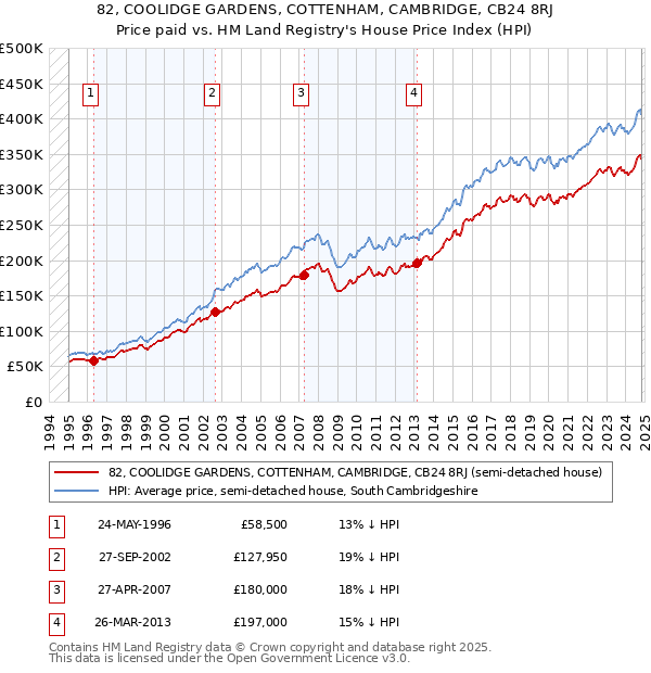 82, COOLIDGE GARDENS, COTTENHAM, CAMBRIDGE, CB24 8RJ: Price paid vs HM Land Registry's House Price Index