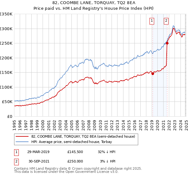 82, COOMBE LANE, TORQUAY, TQ2 8EA: Price paid vs HM Land Registry's House Price Index