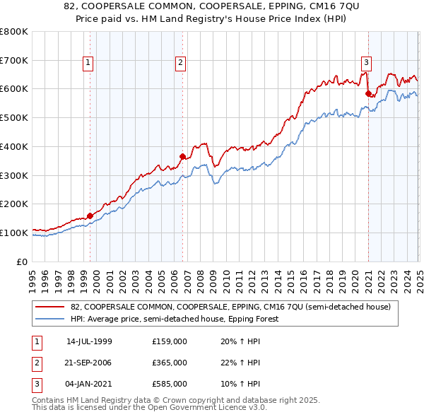 82, COOPERSALE COMMON, COOPERSALE, EPPING, CM16 7QU: Price paid vs HM Land Registry's House Price Index