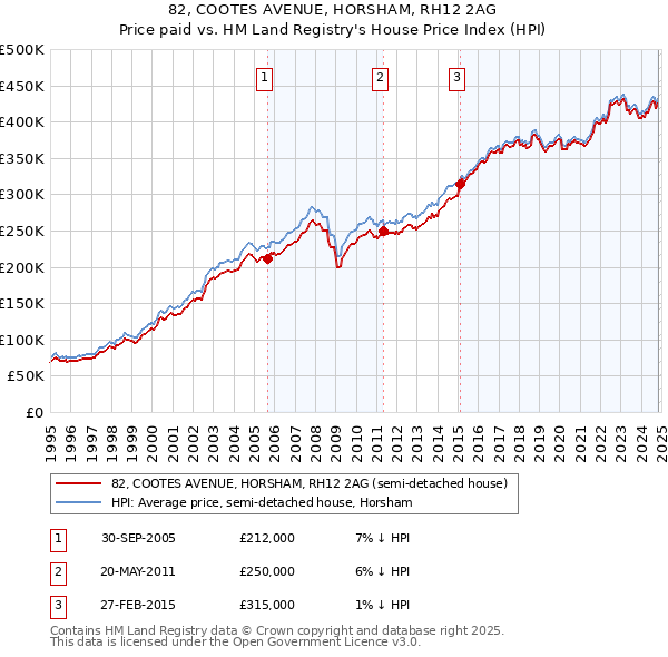 82, COOTES AVENUE, HORSHAM, RH12 2AG: Price paid vs HM Land Registry's House Price Index