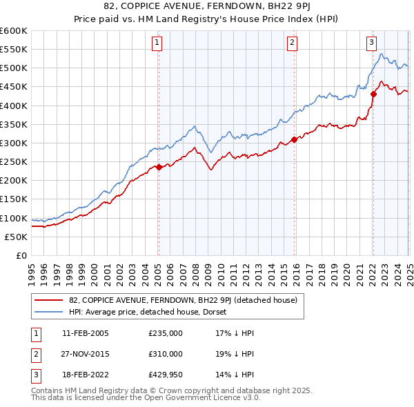 82, COPPICE AVENUE, FERNDOWN, BH22 9PJ: Price paid vs HM Land Registry's House Price Index