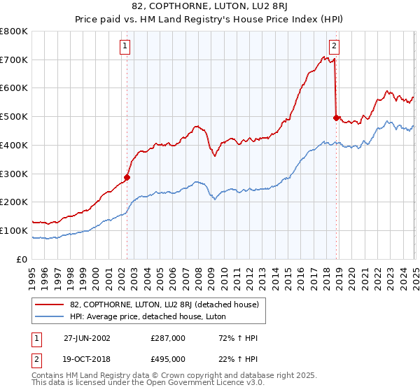 82, COPTHORNE, LUTON, LU2 8RJ: Price paid vs HM Land Registry's House Price Index