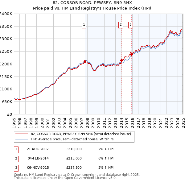 82, COSSOR ROAD, PEWSEY, SN9 5HX: Price paid vs HM Land Registry's House Price Index