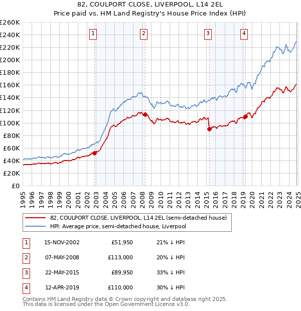 82, COULPORT CLOSE, LIVERPOOL, L14 2EL: Price paid vs HM Land Registry's House Price Index