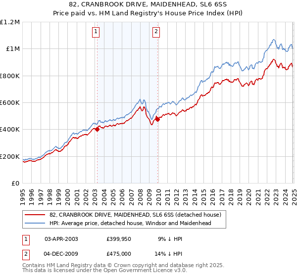 82, CRANBROOK DRIVE, MAIDENHEAD, SL6 6SS: Price paid vs HM Land Registry's House Price Index