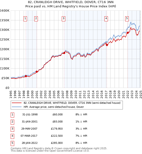 82, CRANLEIGH DRIVE, WHITFIELD, DOVER, CT16 3NN: Price paid vs HM Land Registry's House Price Index