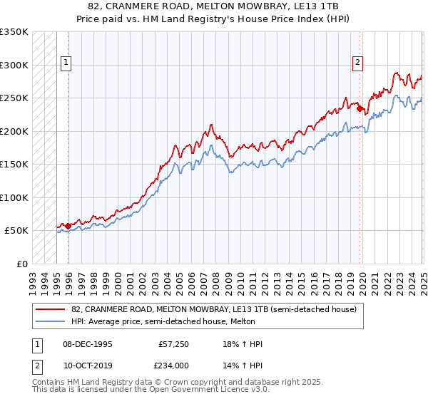 82, CRANMERE ROAD, MELTON MOWBRAY, LE13 1TB: Price paid vs HM Land Registry's House Price Index