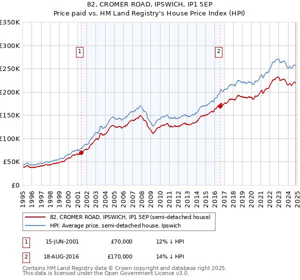 82, CROMER ROAD, IPSWICH, IP1 5EP: Price paid vs HM Land Registry's House Price Index