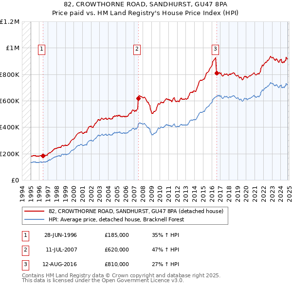 82, CROWTHORNE ROAD, SANDHURST, GU47 8PA: Price paid vs HM Land Registry's House Price Index