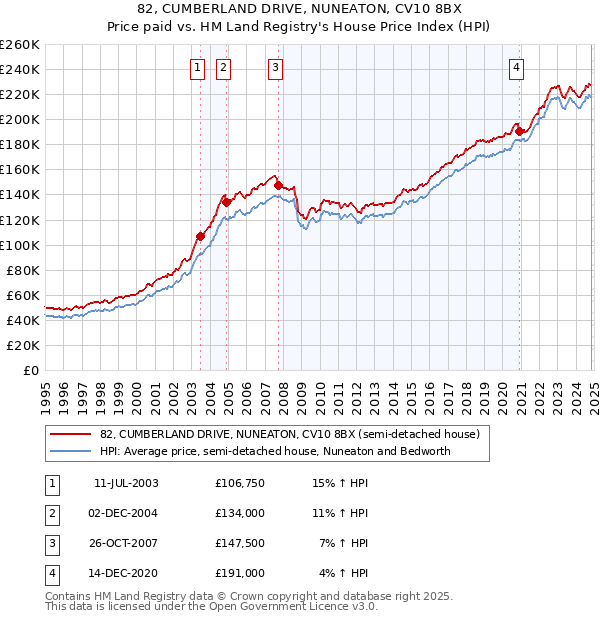 82, CUMBERLAND DRIVE, NUNEATON, CV10 8BX: Price paid vs HM Land Registry's House Price Index