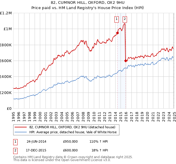 82, CUMNOR HILL, OXFORD, OX2 9HU: Price paid vs HM Land Registry's House Price Index