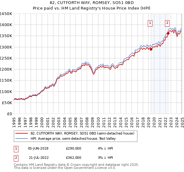 82, CUTFORTH WAY, ROMSEY, SO51 0BD: Price paid vs HM Land Registry's House Price Index