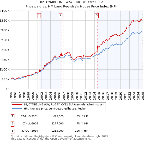 82, CYMBELINE WAY, RUGBY, CV22 6LA: Price paid vs HM Land Registry's House Price Index