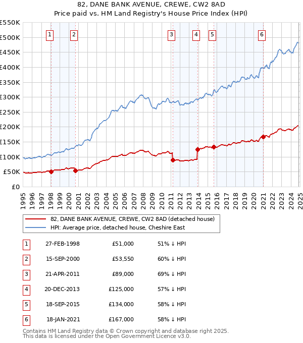 82, DANE BANK AVENUE, CREWE, CW2 8AD: Price paid vs HM Land Registry's House Price Index