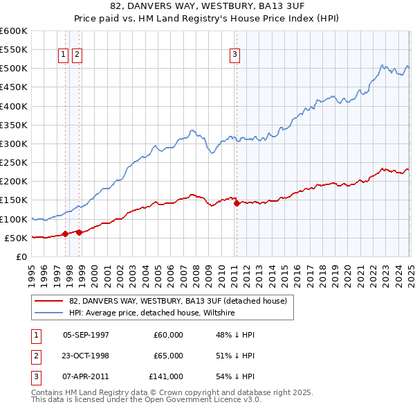 82, DANVERS WAY, WESTBURY, BA13 3UF: Price paid vs HM Land Registry's House Price Index