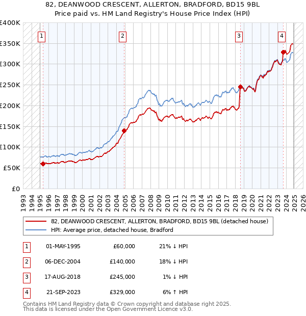 82, DEANWOOD CRESCENT, ALLERTON, BRADFORD, BD15 9BL: Price paid vs HM Land Registry's House Price Index