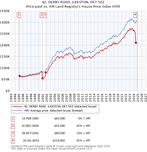 82, DERBY ROAD, ILKESTON, DE7 5EZ: Price paid vs HM Land Registry's House Price Index