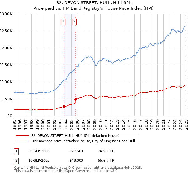 82, DEVON STREET, HULL, HU4 6PL: Price paid vs HM Land Registry's House Price Index