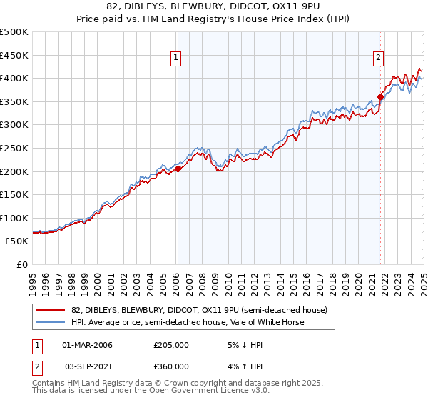 82, DIBLEYS, BLEWBURY, DIDCOT, OX11 9PU: Price paid vs HM Land Registry's House Price Index