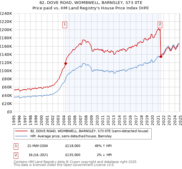 82, DOVE ROAD, WOMBWELL, BARNSLEY, S73 0TE: Price paid vs HM Land Registry's House Price Index