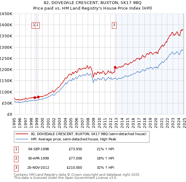 82, DOVEDALE CRESCENT, BUXTON, SK17 9BQ: Price paid vs HM Land Registry's House Price Index